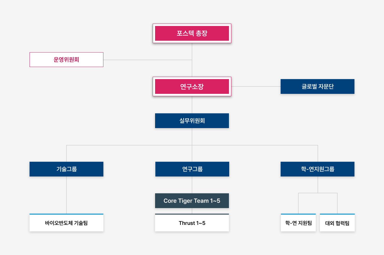 조직도