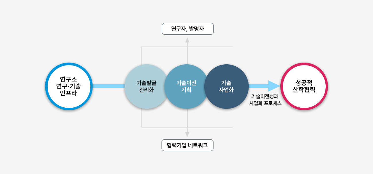 기술이전